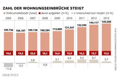 Grafik die den Anstieg der Einbrüche darstellt