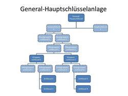 Grafik die das Schema einer Genral-Hauptschlüsselanlage darstellt