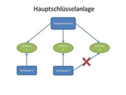 Grafik die das Schema einer Hauptschlüsselanlage darstellt