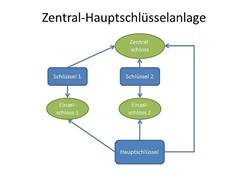 Grafik die das Schema einer Zentral-Hauptschlüsselanlage darstellt